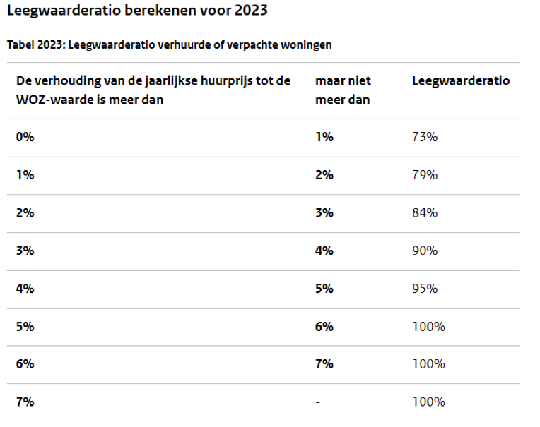 Belasting Over Een Tweede Woning In Box 3: 2022 Vs. 2023 | De Kredieter ...